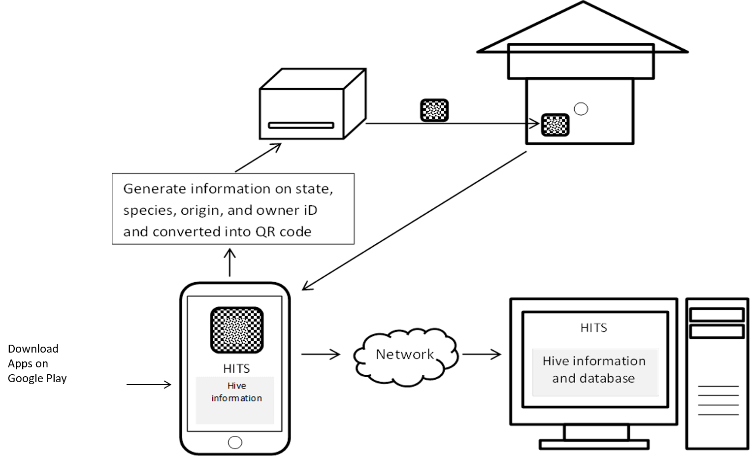 Read more about the article HIVE IDENTIFICATION  TAGGING SYSTEM (HITS)